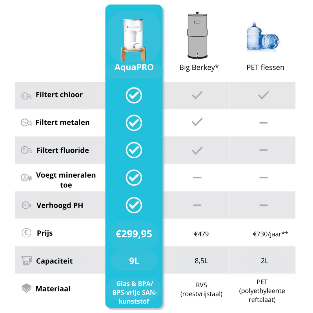 AquaPRO Glazen Waterfilter 9 Liter (filtert PFAS) + Jaar filterset